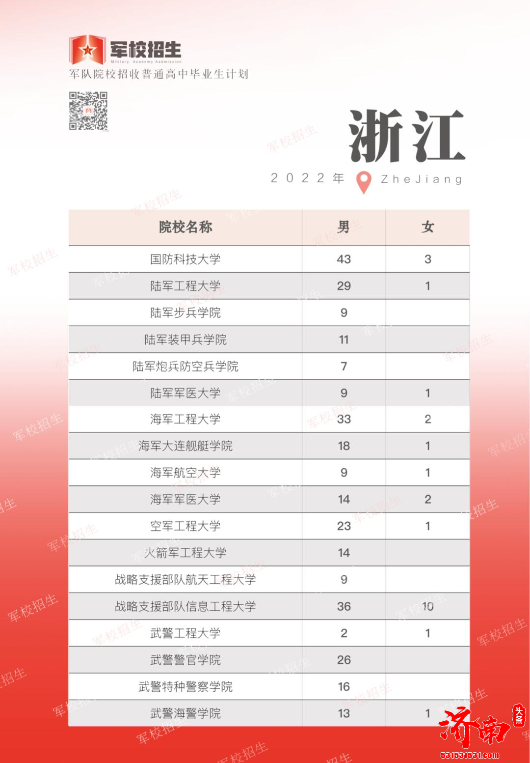 2022年全国各省高考军校招生计划正式公布