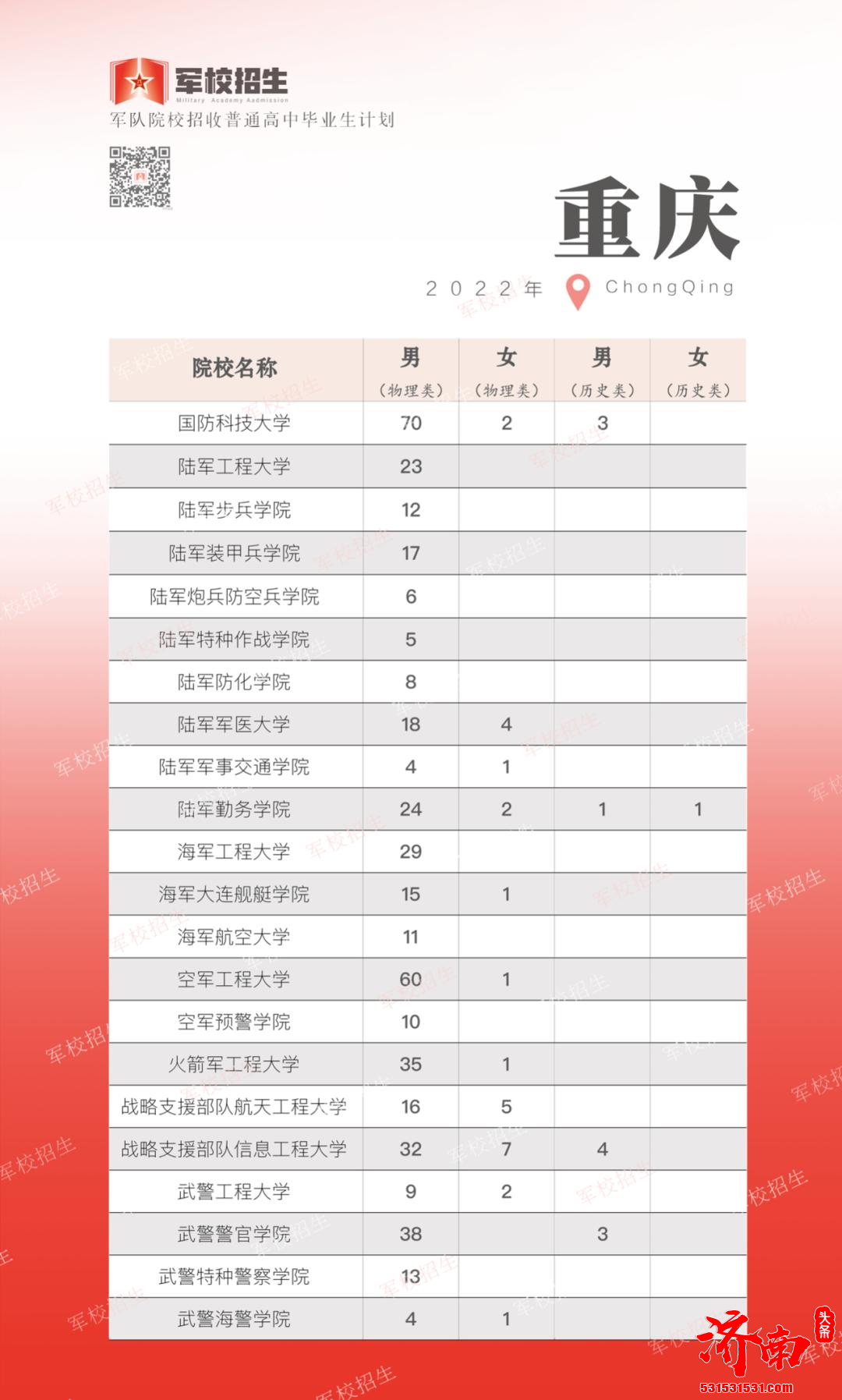 2022年全国各省高考军校招生计划正式公布