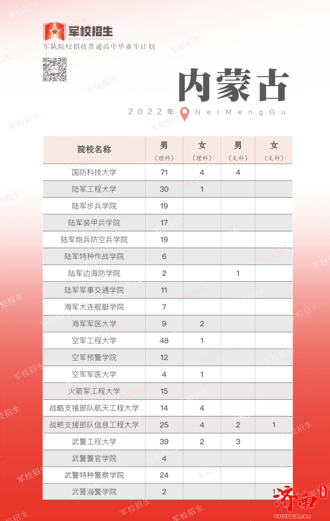 2022年全国各省高考军校招生计划正式公布