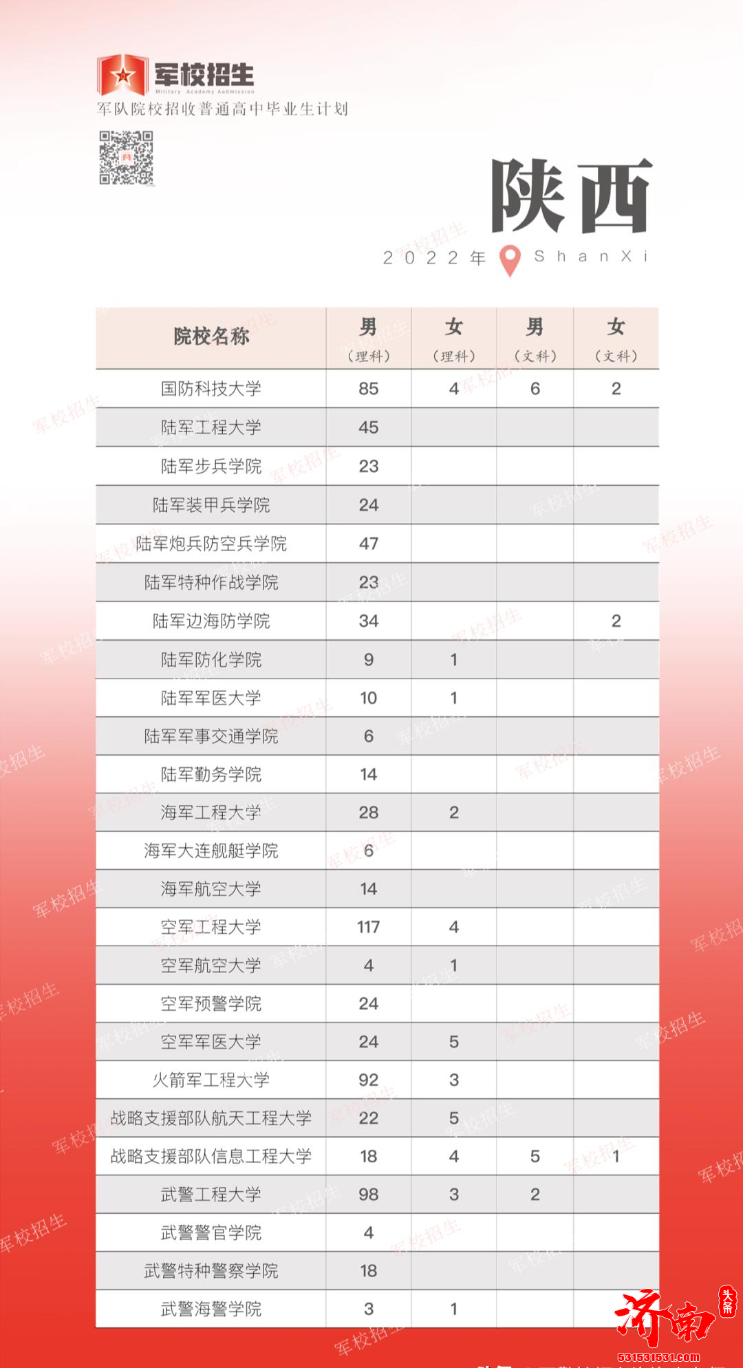 2022年全国各省高考军校招生计划正式公布