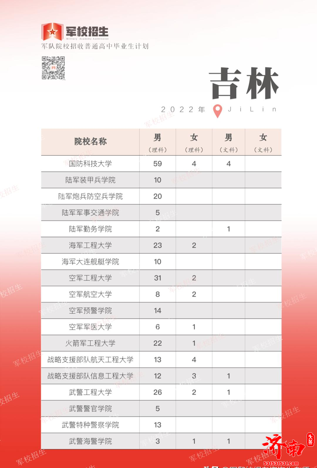 2022年全国各省高考军校招生计划正式公布