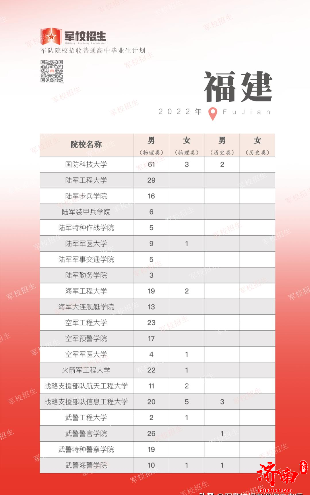 2022年全国各省高考军校招生计划正式公布