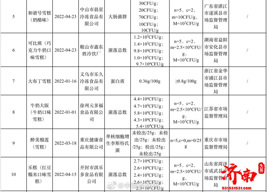 大布丁小布丁雪糕等15批次样品抽检不合格