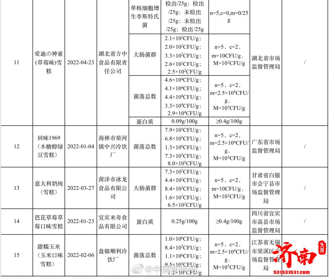 大布丁小布丁雪糕等15批次样品抽检不合格